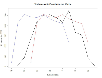 Prognose Zahlungsverhalten