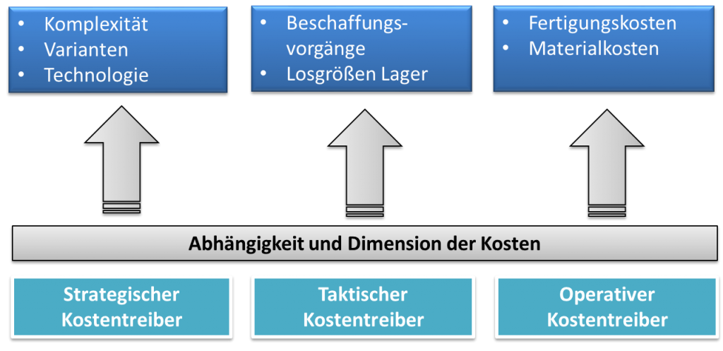 Zeitliche Dimension Kostentreiber