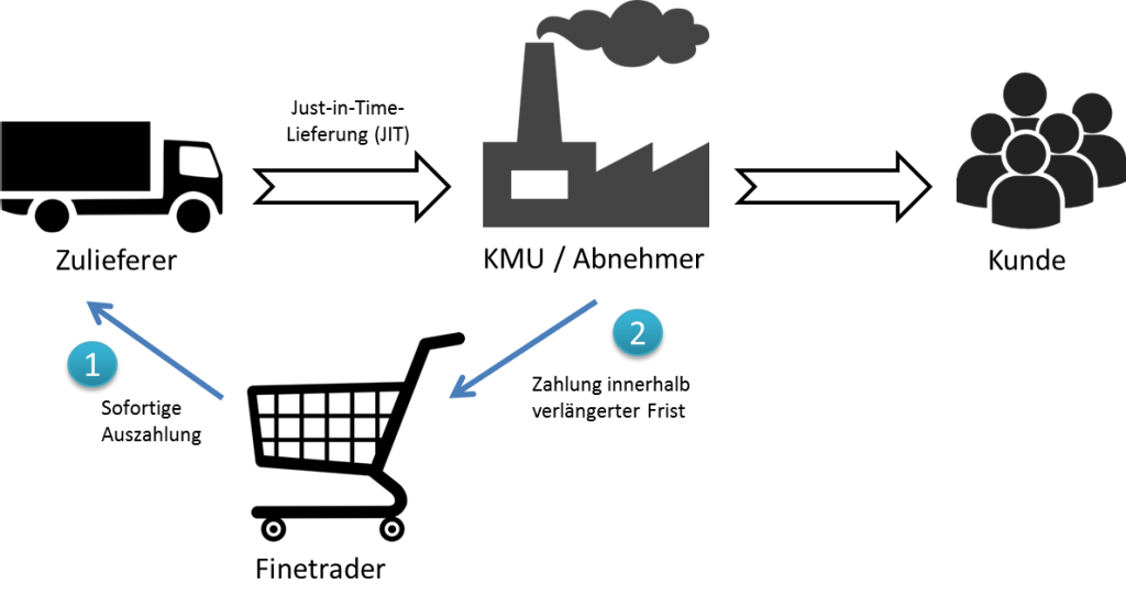 Mit Finetrading Liquidität erhalten