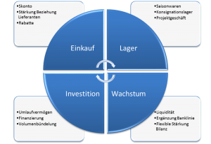 Innovationskreis Finetrading