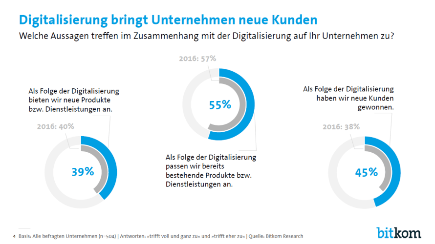 Digitalisierung _ Bitkom Research