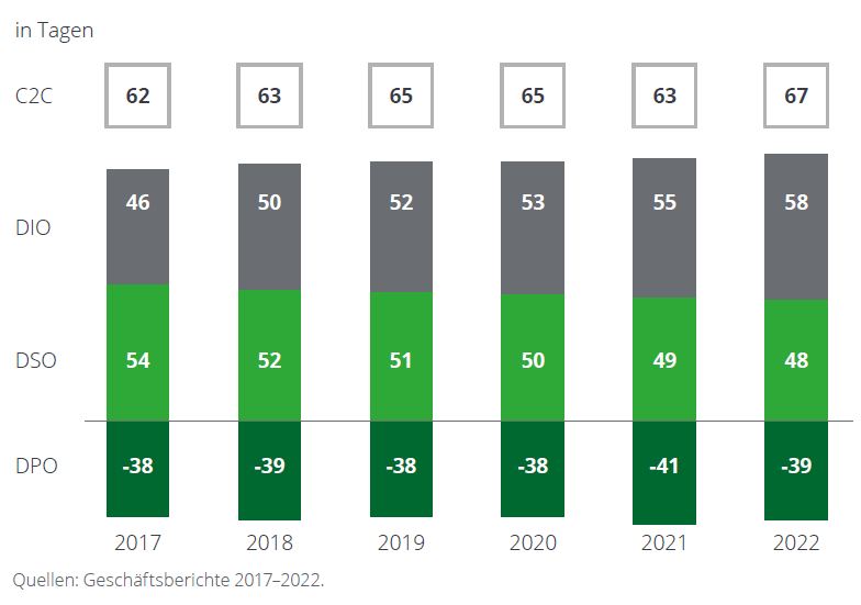 Working Capital Lagerfinanzierung