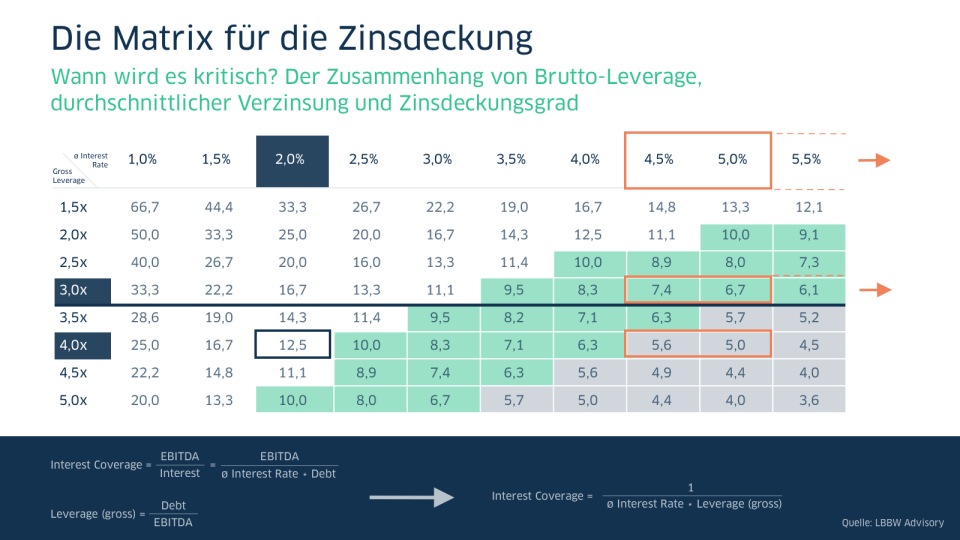 lbbw_Matrix zinsdeckung EBITDA