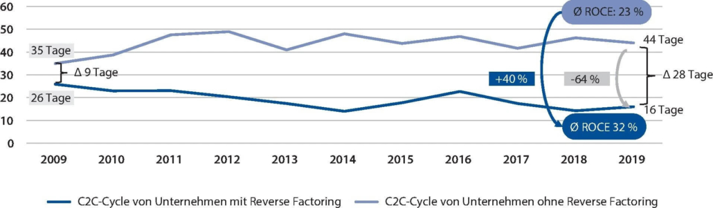 Reverse Factoring