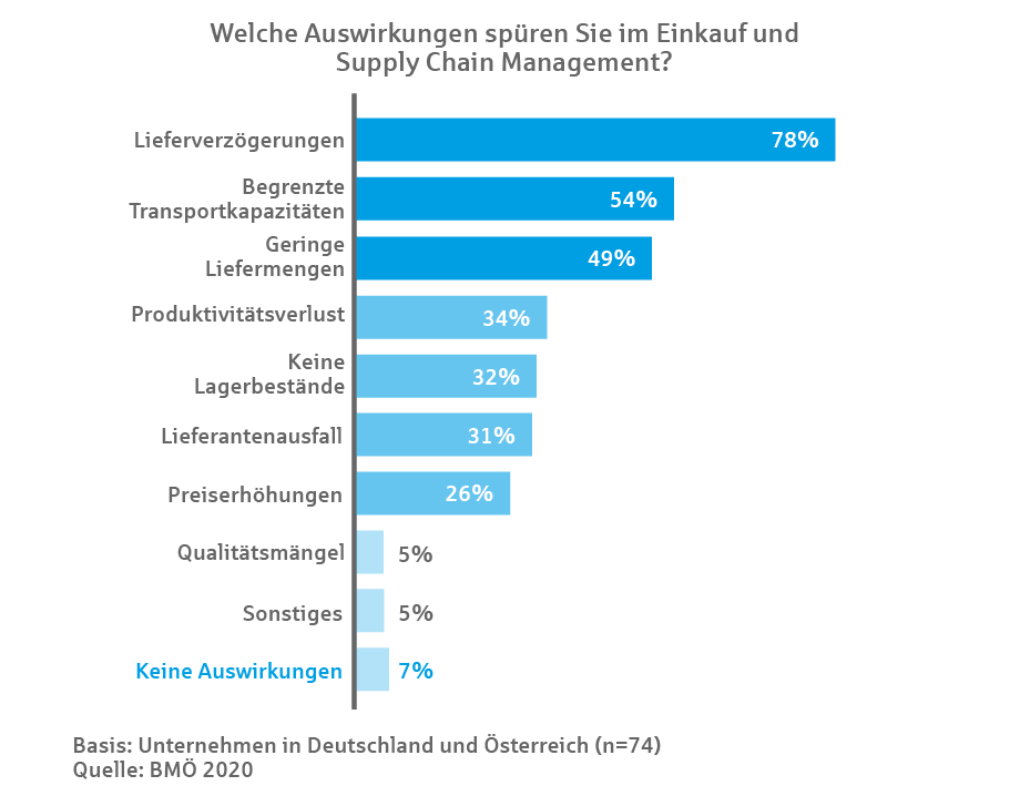 Pecunia Flow Unternehmensberatung Dennis Kahl Münster Supply Chain-Finanzierung Lieferketten