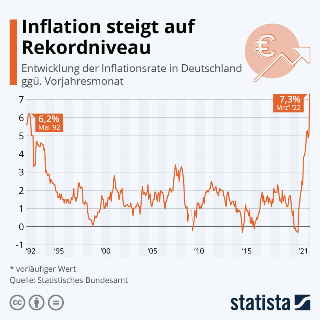 Pecunia Flow Unternehmensberatung Dennis Kahl Münster Inflationsrate 032022