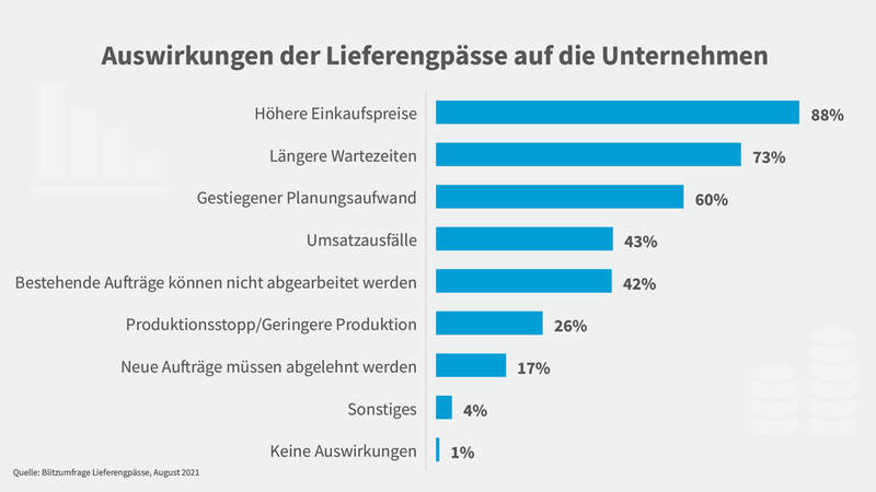 Pecunia Flow Unternehmensberatung Dennis Kahl Münster lieferengpaesse-auswirkungen