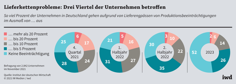 Lieferkettenproblem :Wie Unternehmen sich gegen Preisschwankungen absichern können