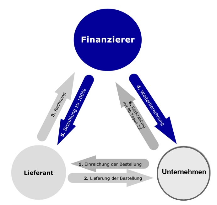 Pecunia Flow Unternehmensberatung Dennis Kahl Münster Ablauf Warenfinanzierung