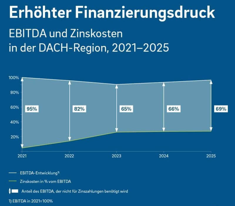 EBITDA und Zinskosten - Prognose bis 2025